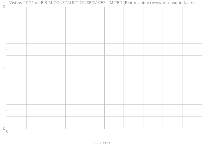 Visitas 2024 de E & M CONSTRUCTION SERVICES LIMITED (Reino Unido) 