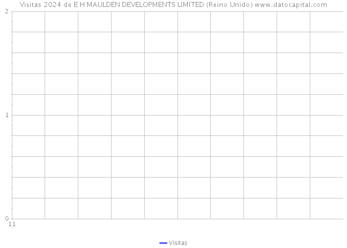 Visitas 2024 de E H MAULDEN DEVELOPMENTS LIMITED (Reino Unido) 