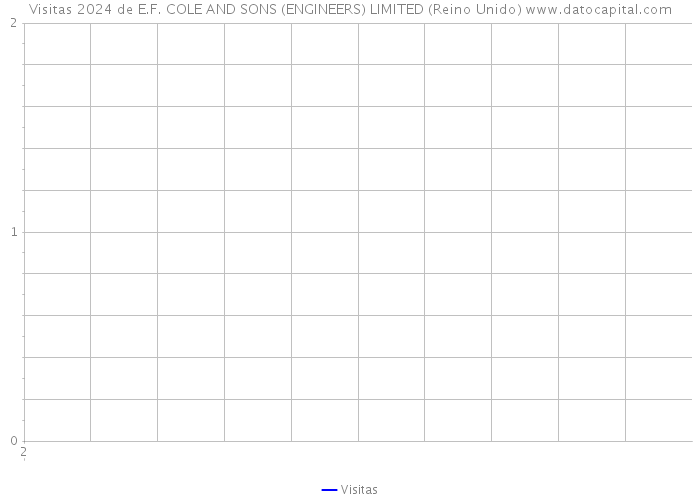 Visitas 2024 de E.F. COLE AND SONS (ENGINEERS) LIMITED (Reino Unido) 