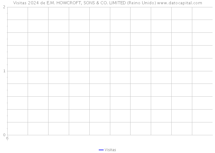 Visitas 2024 de E.M. HOWCROFT, SONS & CO. LIMITED (Reino Unido) 