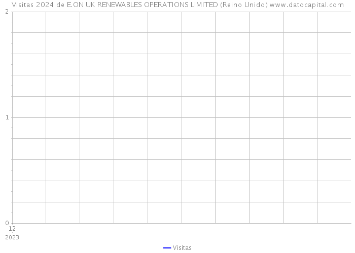 Visitas 2024 de E.ON UK RENEWABLES OPERATIONS LIMITED (Reino Unido) 