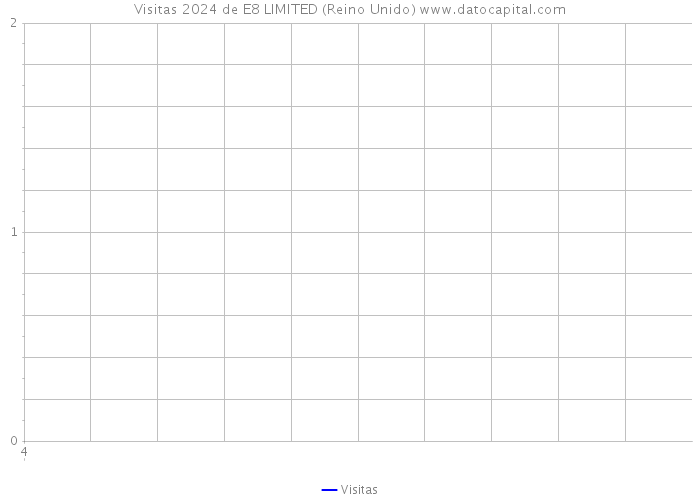 Visitas 2024 de E8 LIMITED (Reino Unido) 