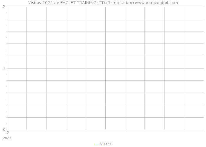 Visitas 2024 de EAGLET TRAINING LTD (Reino Unido) 