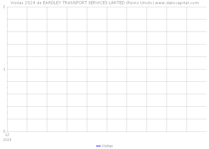 Visitas 2024 de EARDLEY TRANSPORT SERVICES LIMITED (Reino Unido) 