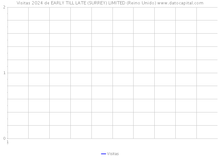 Visitas 2024 de EARLY TILL LATE (SURREY) LIMITED (Reino Unido) 