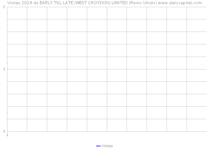 Visitas 2024 de EARLY TILL LATE (WEST CROYDON) LIMITED (Reino Unido) 