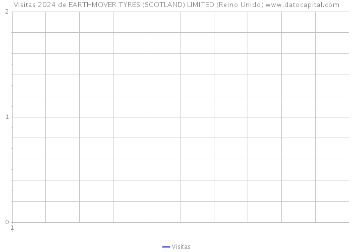 Visitas 2024 de EARTHMOVER TYRES (SCOTLAND) LIMITED (Reino Unido) 