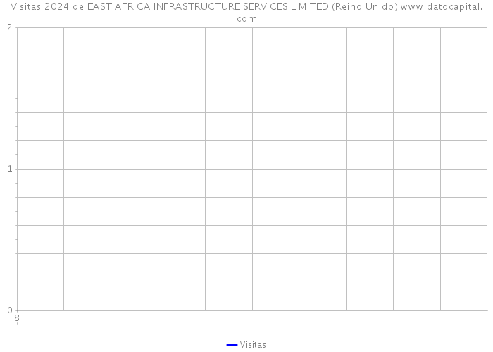 Visitas 2024 de EAST AFRICA INFRASTRUCTURE SERVICES LIMITED (Reino Unido) 