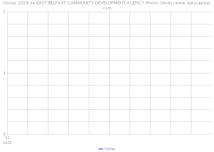 Visitas 2024 de EAST BELFAST COMMUNITY DEVELOPMENT AGENCY (Reino Unido) 