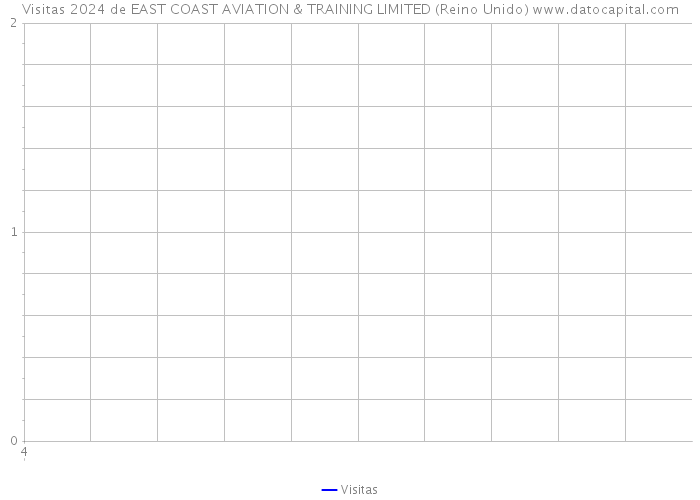 Visitas 2024 de EAST COAST AVIATION & TRAINING LIMITED (Reino Unido) 