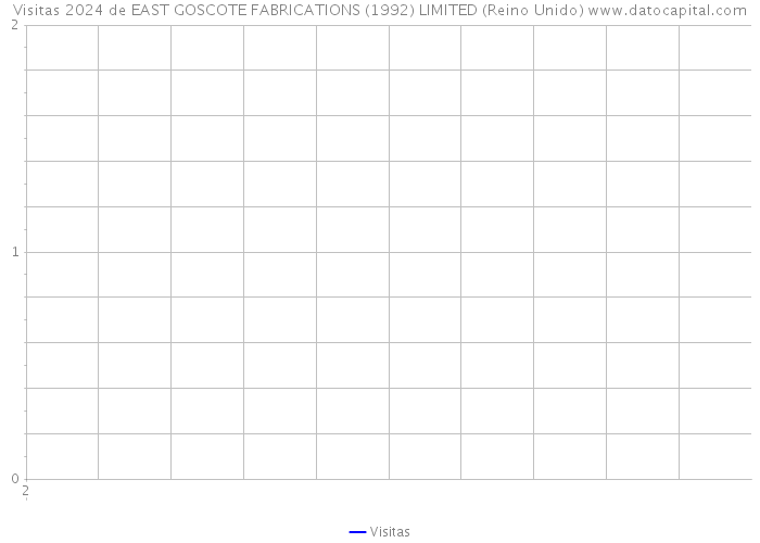 Visitas 2024 de EAST GOSCOTE FABRICATIONS (1992) LIMITED (Reino Unido) 