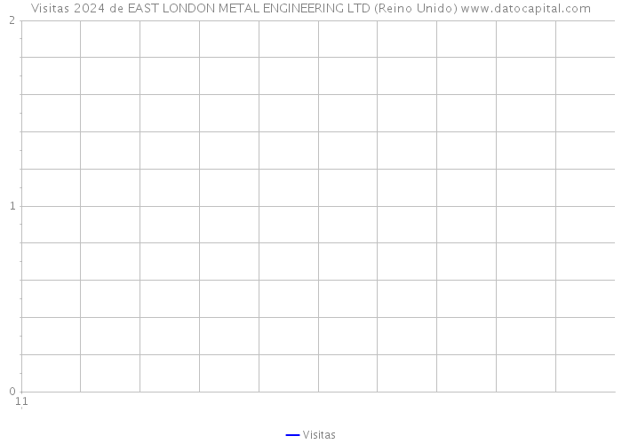Visitas 2024 de EAST LONDON METAL ENGINEERING LTD (Reino Unido) 