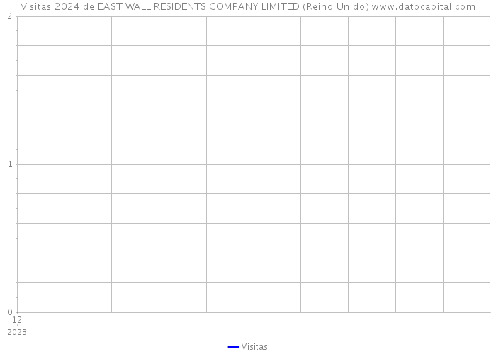 Visitas 2024 de EAST WALL RESIDENTS COMPANY LIMITED (Reino Unido) 