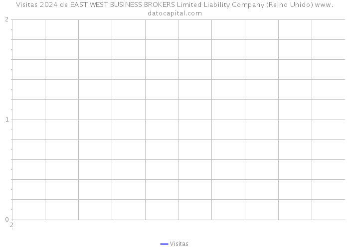 Visitas 2024 de EAST WEST BUSINESS BROKERS Limited Liability Company (Reino Unido) 