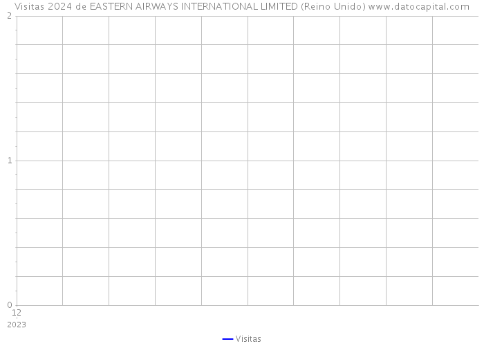 Visitas 2024 de EASTERN AIRWAYS INTERNATIONAL LIMITED (Reino Unido) 