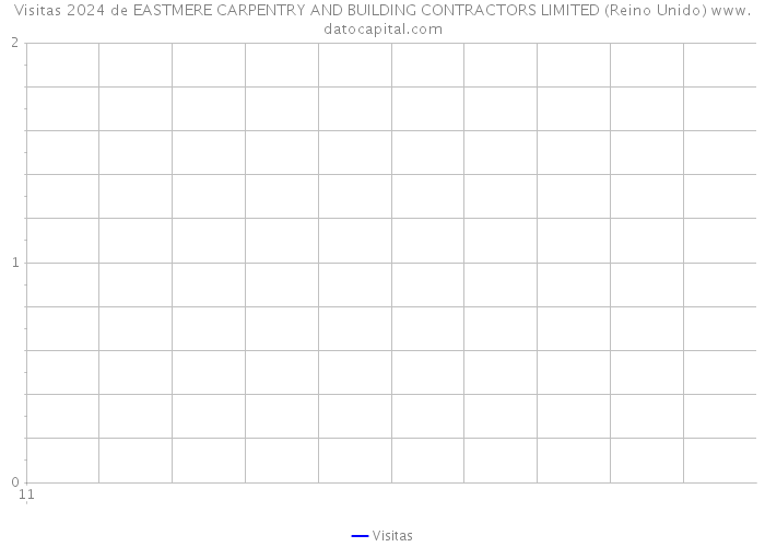 Visitas 2024 de EASTMERE CARPENTRY AND BUILDING CONTRACTORS LIMITED (Reino Unido) 