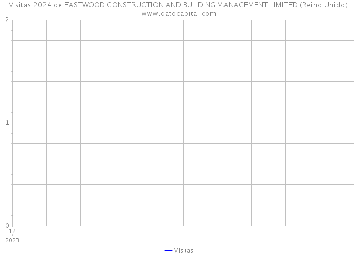 Visitas 2024 de EASTWOOD CONSTRUCTION AND BUILDING MANAGEMENT LIMITED (Reino Unido) 