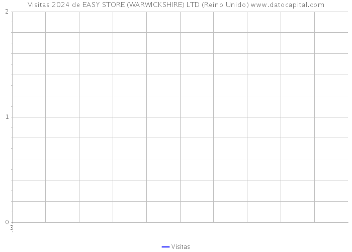 Visitas 2024 de EASY STORE (WARWICKSHIRE) LTD (Reino Unido) 