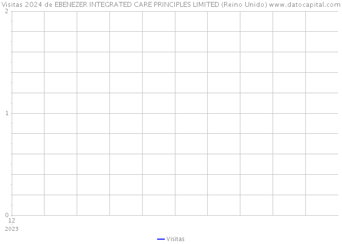 Visitas 2024 de EBENEZER INTEGRATED CARE PRINCIPLES LIMITED (Reino Unido) 