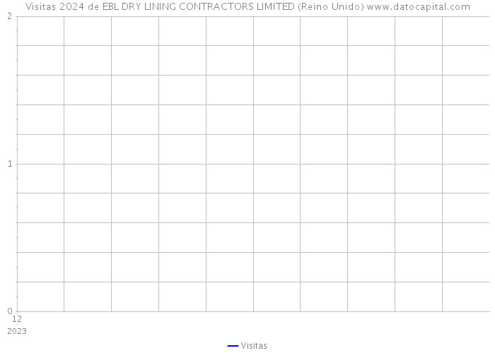 Visitas 2024 de EBL DRY LINING CONTRACTORS LIMITED (Reino Unido) 