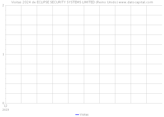 Visitas 2024 de ECLIPSE SECURITY SYSTEMS LIMITED (Reino Unido) 
