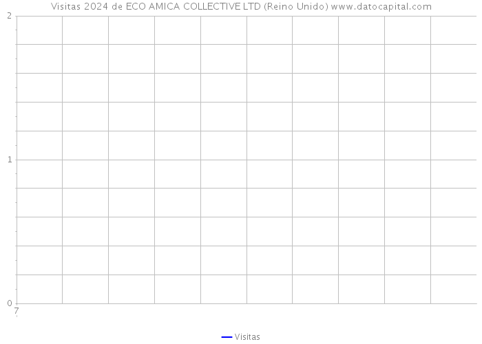 Visitas 2024 de ECO AMICA COLLECTIVE LTD (Reino Unido) 