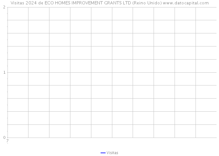 Visitas 2024 de ECO HOMES IMPROVEMENT GRANTS LTD (Reino Unido) 