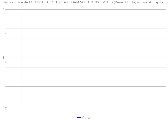 Visitas 2024 de ECO INSULATION SPRAY FOAM SOLUTIONS LIMITED (Reino Unido) 