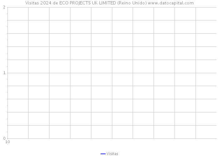 Visitas 2024 de ECO PROJECTS UK LIMITED (Reino Unido) 