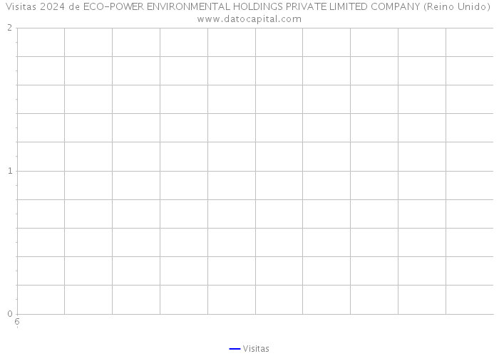 Visitas 2024 de ECO-POWER ENVIRONMENTAL HOLDINGS PRIVATE LIMITED COMPANY (Reino Unido) 