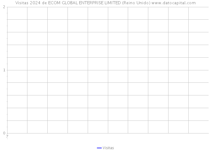 Visitas 2024 de ECOM GLOBAL ENTERPRISE LIMITED (Reino Unido) 