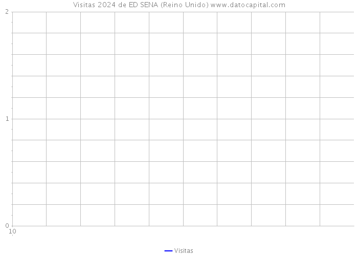 Visitas 2024 de ED SENA (Reino Unido) 