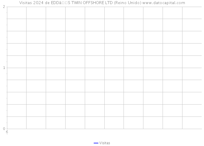 Visitas 2024 de EDDâS TWIN OFFSHORE LTD (Reino Unido) 