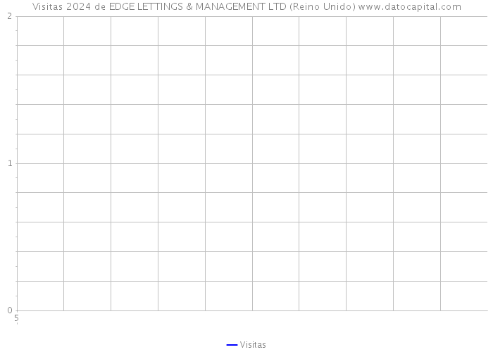 Visitas 2024 de EDGE LETTINGS & MANAGEMENT LTD (Reino Unido) 