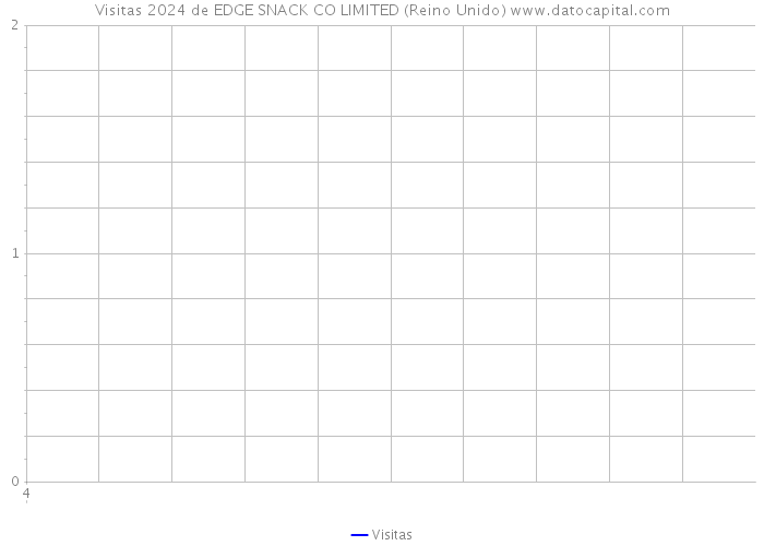 Visitas 2024 de EDGE SNACK CO LIMITED (Reino Unido) 