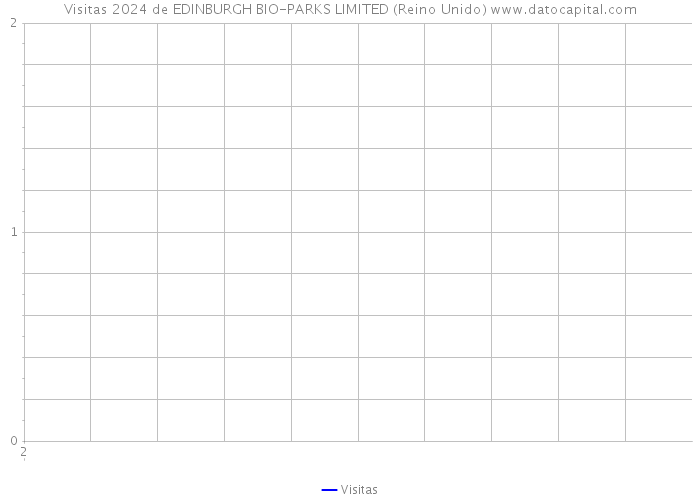 Visitas 2024 de EDINBURGH BIO-PARKS LIMITED (Reino Unido) 