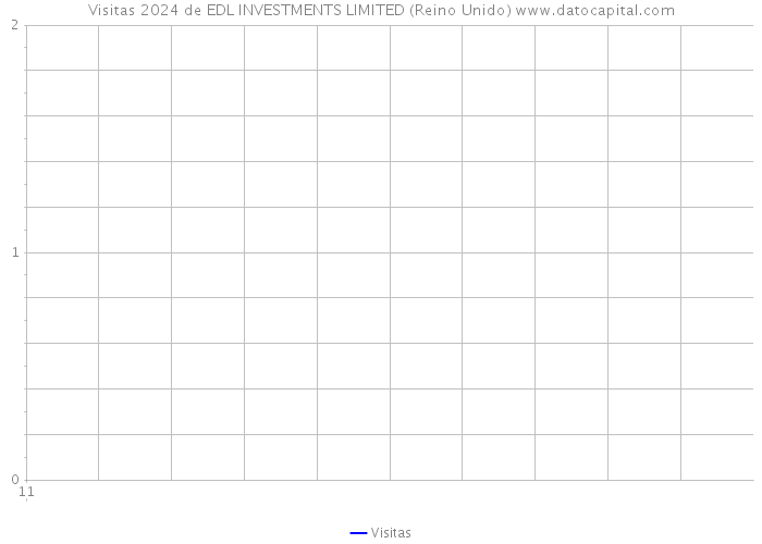 Visitas 2024 de EDL INVESTMENTS LIMITED (Reino Unido) 