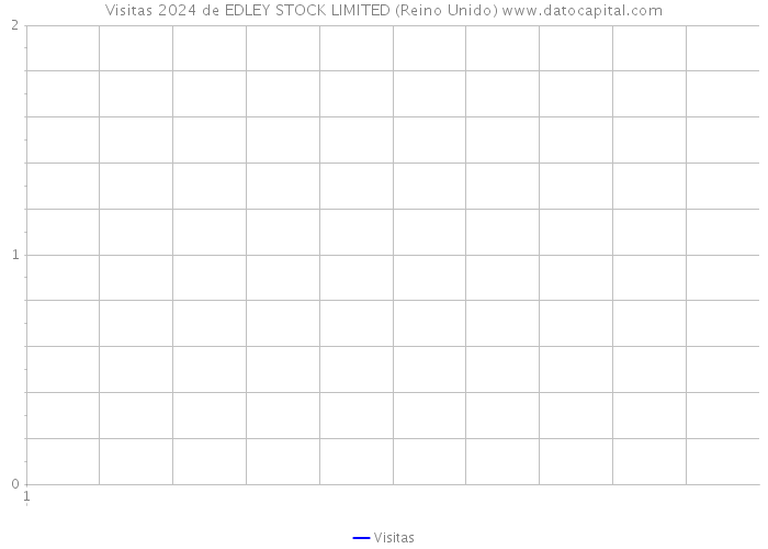 Visitas 2024 de EDLEY STOCK LIMITED (Reino Unido) 