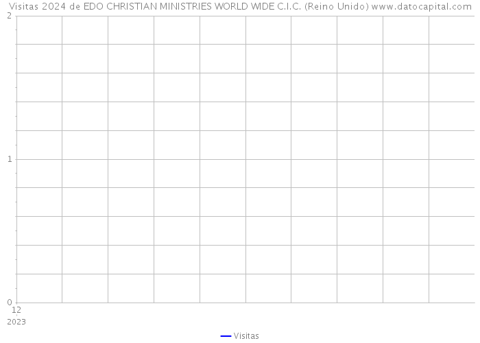 Visitas 2024 de EDO CHRISTIAN MINISTRIES WORLD WIDE C.I.C. (Reino Unido) 