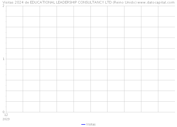 Visitas 2024 de EDUCATIONAL LEADERSHIP CONSULTANCY LTD (Reino Unido) 