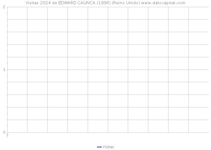 Visitas 2024 de EDWARD CAUNCA (1996) (Reino Unido) 