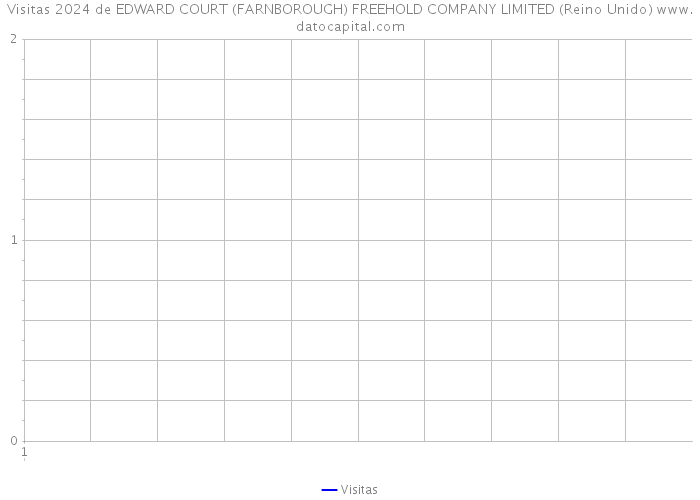 Visitas 2024 de EDWARD COURT (FARNBOROUGH) FREEHOLD COMPANY LIMITED (Reino Unido) 