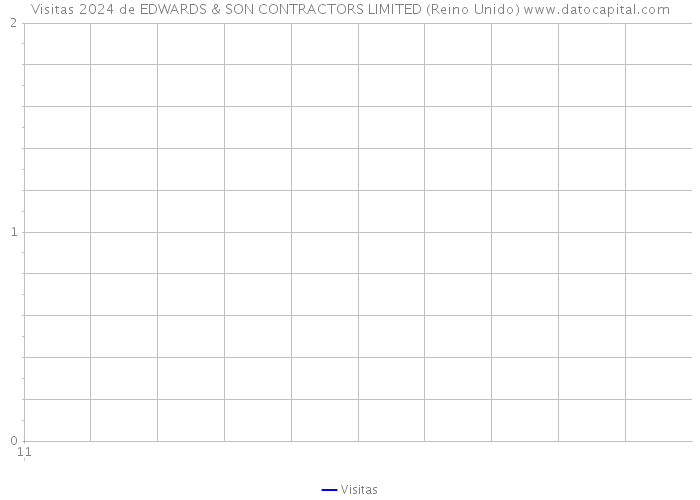 Visitas 2024 de EDWARDS & SON CONTRACTORS LIMITED (Reino Unido) 