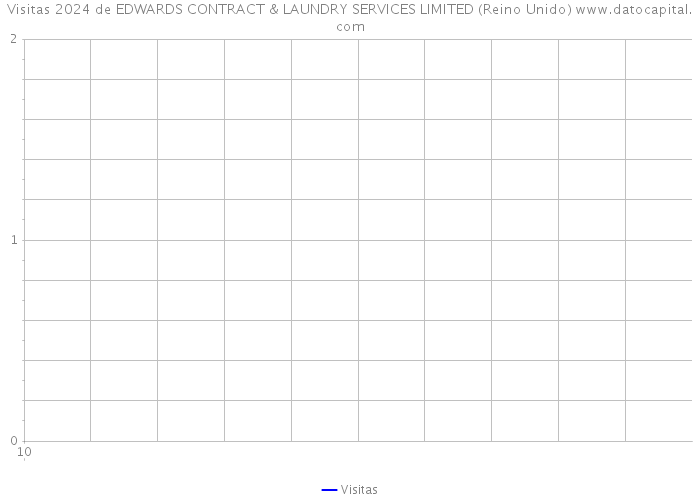 Visitas 2024 de EDWARDS CONTRACT & LAUNDRY SERVICES LIMITED (Reino Unido) 