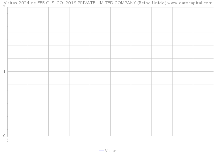 Visitas 2024 de EEB C. F. CO. 2019 PRIVATE LIMITED COMPANY (Reino Unido) 