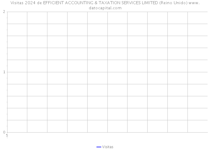 Visitas 2024 de EFFICIENT ACCOUNTING & TAXATION SERVICES LIMITED (Reino Unido) 