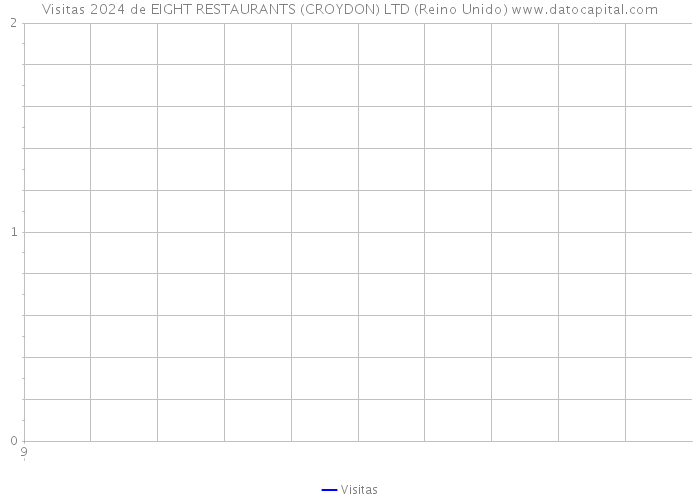 Visitas 2024 de EIGHT RESTAURANTS (CROYDON) LTD (Reino Unido) 