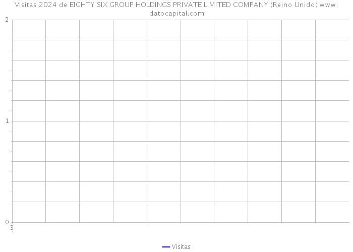 Visitas 2024 de EIGHTY SIX GROUP HOLDINGS PRIVATE LIMITED COMPANY (Reino Unido) 