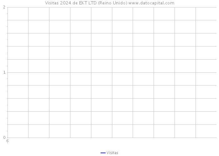 Visitas 2024 de EKT LTD (Reino Unido) 