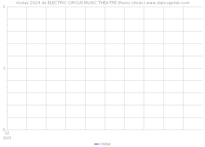 Visitas 2024 de ELECTRIC CIRCUS MUSIC THEATRE (Reino Unido) 